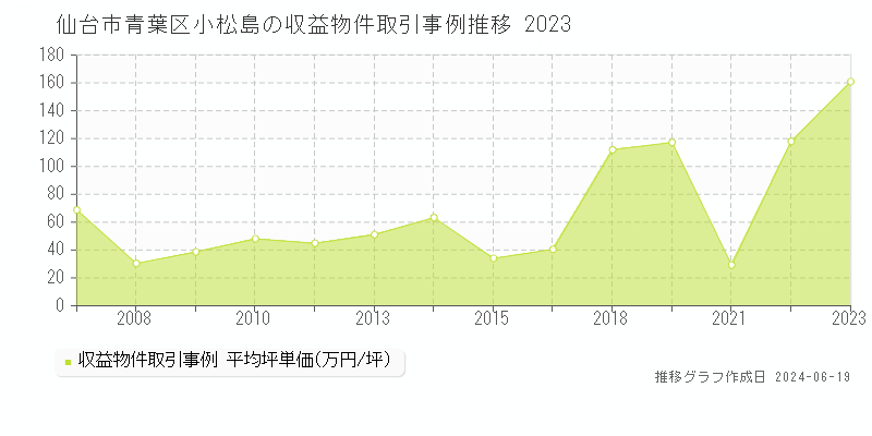 仙台市青葉区小松島のアパート取引価格推移グラフ 