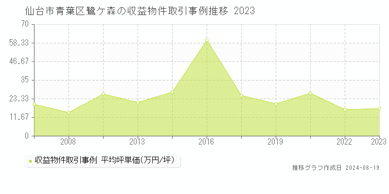 仙台市青葉区鷺ケ森のアパート取引価格推移グラフ 