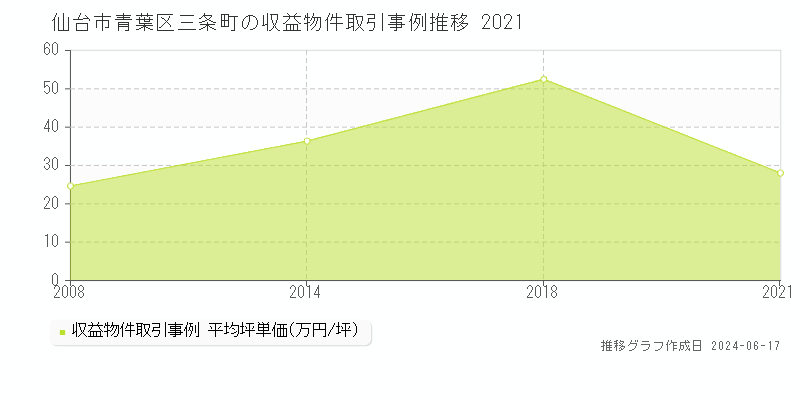 仙台市青葉区三条町のアパート取引価格推移グラフ 