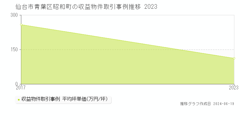 仙台市青葉区昭和町のアパート取引価格推移グラフ 
