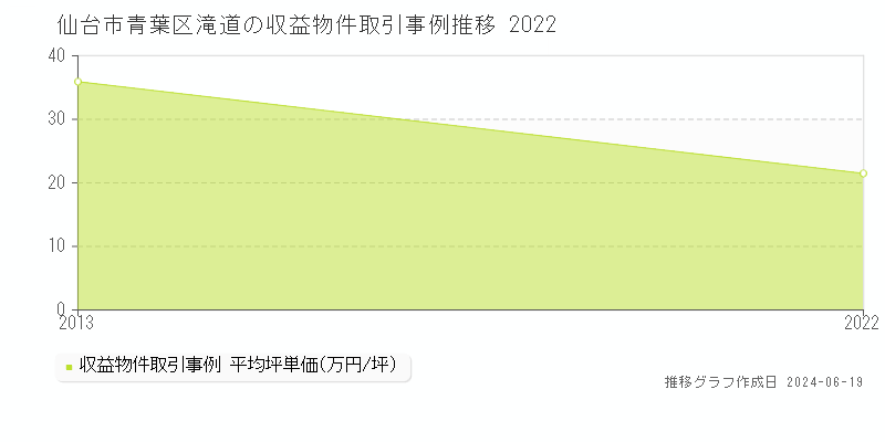 仙台市青葉区滝道のアパート取引価格推移グラフ 