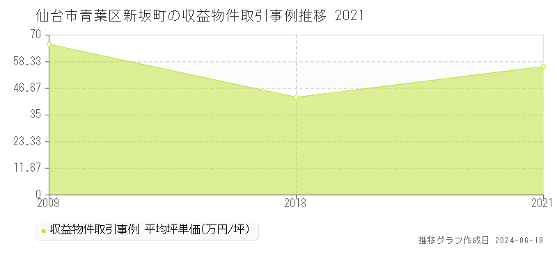 仙台市青葉区新坂町のアパート取引価格推移グラフ 