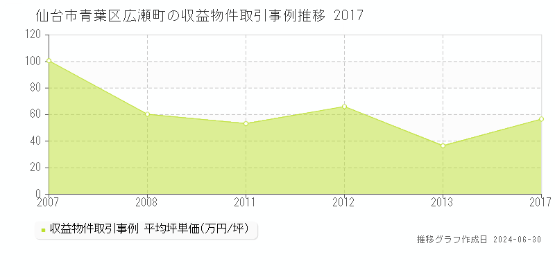 仙台市青葉区広瀬町のアパート取引事例推移グラフ 