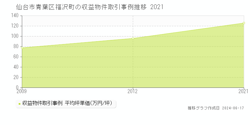 仙台市青葉区福沢町のアパート取引価格推移グラフ 