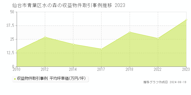 仙台市青葉区水の森のアパート取引価格推移グラフ 