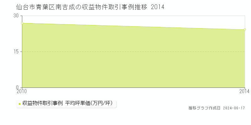 仙台市青葉区南吉成のアパート取引価格推移グラフ 