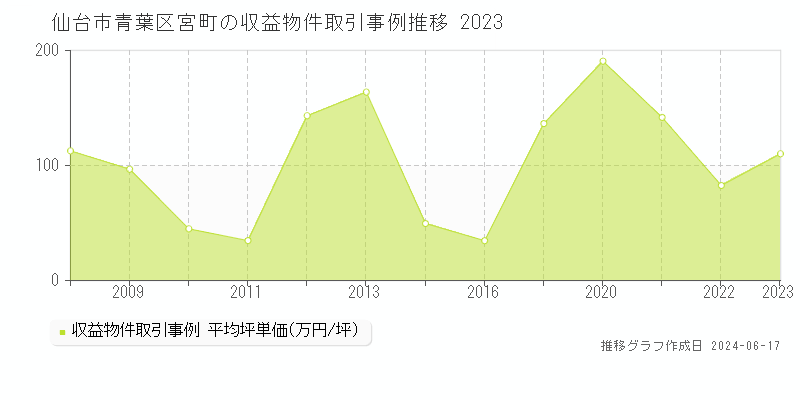 仙台市青葉区宮町のアパート取引価格推移グラフ 