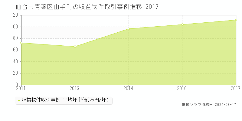 仙台市青葉区山手町のアパート取引価格推移グラフ 