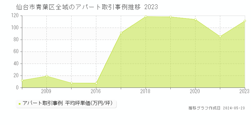 仙台市青葉区全域の収益物件取引事例推移グラフ 