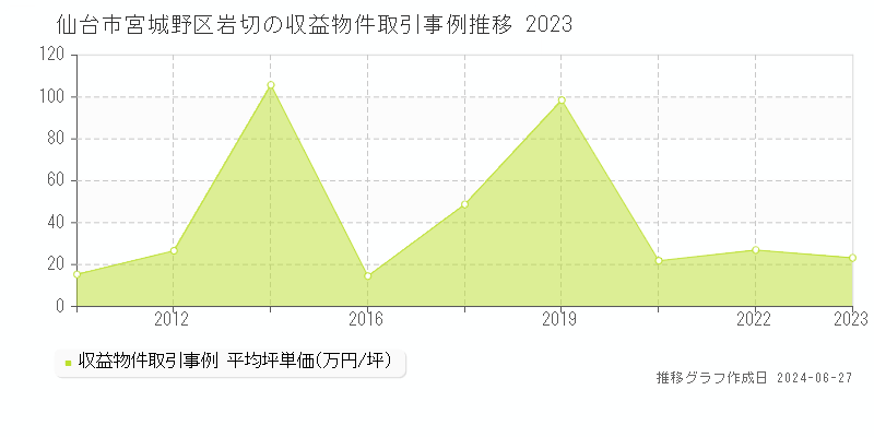 仙台市宮城野区岩切のアパート取引価格推移グラフ 
