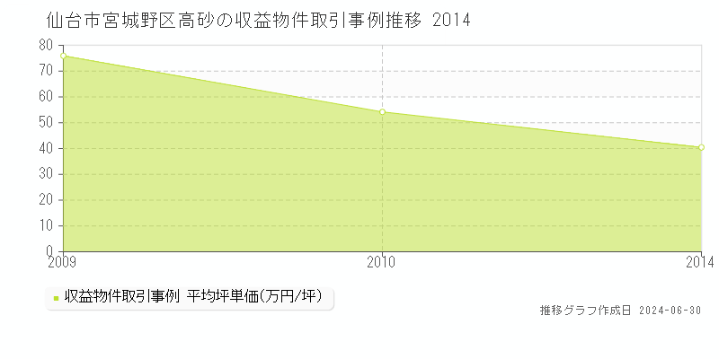 仙台市宮城野区高砂の収益物件取引事例推移グラフ 
