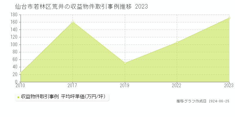 仙台市若林区荒井のアパート取引事例推移グラフ 