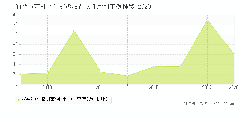 仙台市若林区沖野の収益物件取引事例推移グラフ 