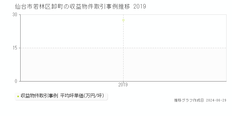仙台市若林区卸町の収益物件取引事例推移グラフ 