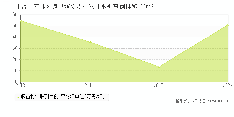 仙台市若林区遠見塚のアパート取引価格推移グラフ 