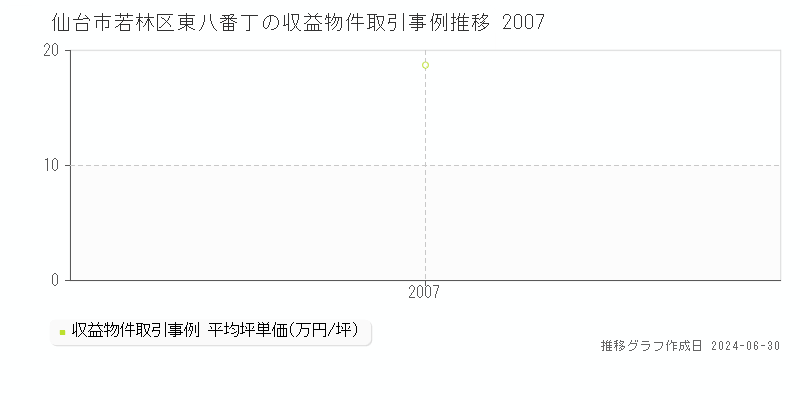 仙台市若林区東八番丁の収益物件取引事例推移グラフ 