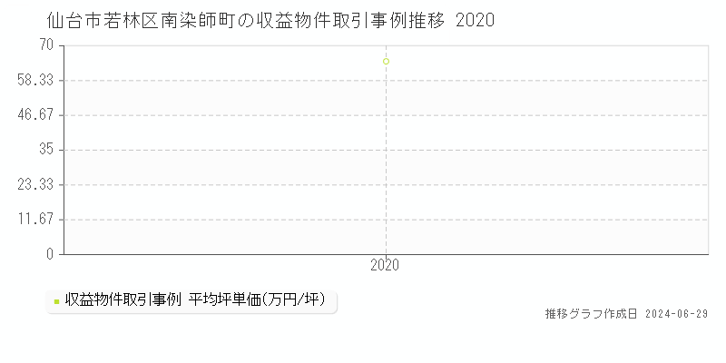 仙台市若林区南染師町の収益物件取引事例推移グラフ 