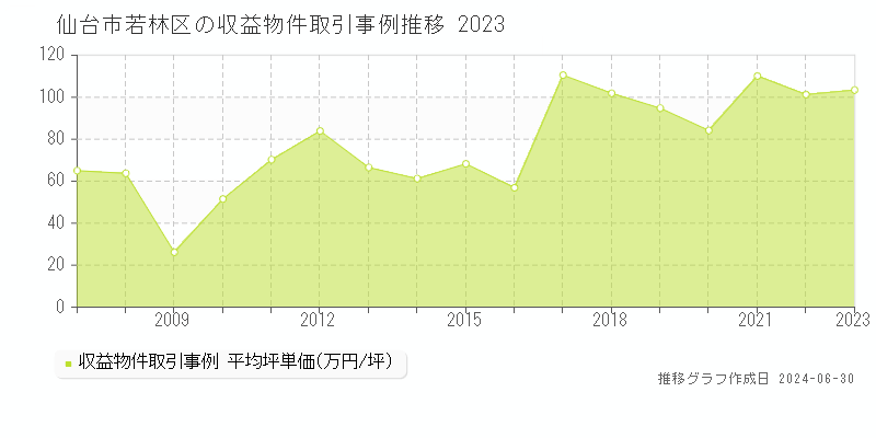 仙台市若林区全域の収益物件取引事例推移グラフ 