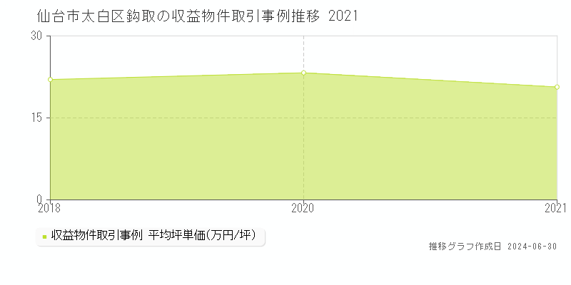 仙台市太白区鈎取の収益物件取引事例推移グラフ 
