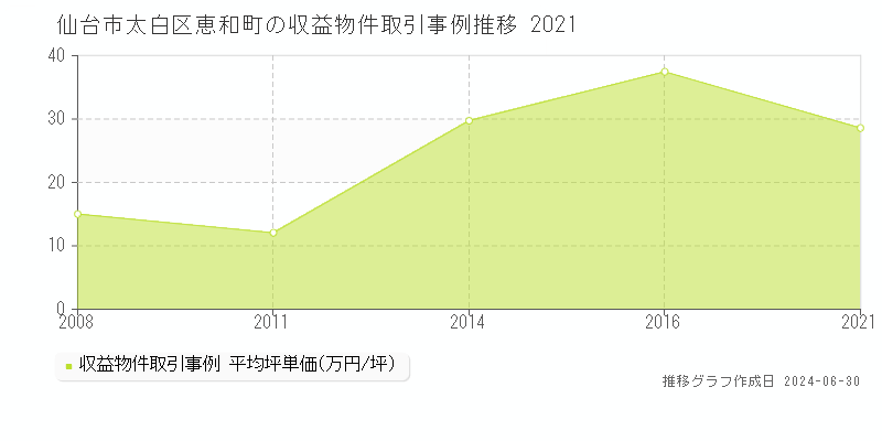 仙台市太白区恵和町の収益物件取引事例推移グラフ 