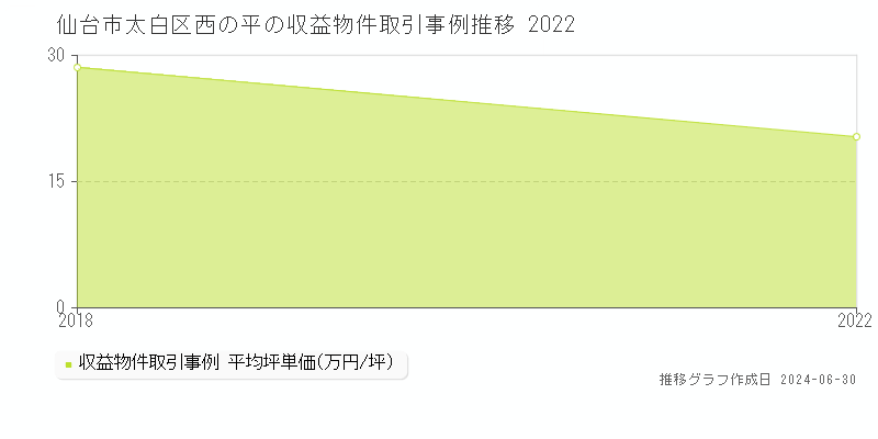 仙台市太白区西の平の収益物件取引事例推移グラフ 