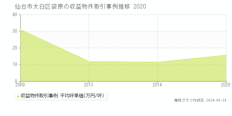 仙台市太白区袋原のアパート取引事例推移グラフ 
