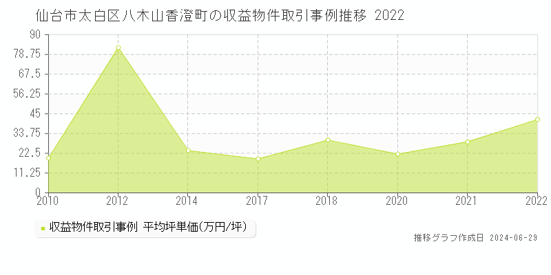 仙台市太白区八木山香澄町の収益物件取引事例推移グラフ 