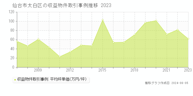仙台市太白区のアパート価格推移グラフ 