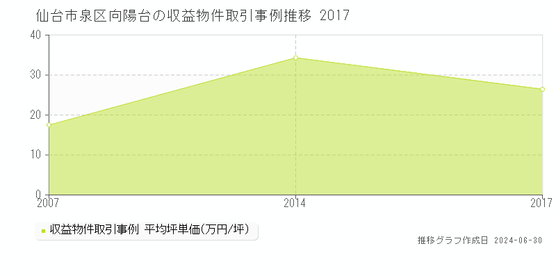 仙台市泉区向陽台の収益物件取引事例推移グラフ 