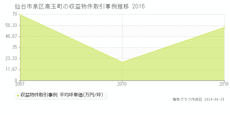 仙台市泉区高玉町の収益物件取引事例推移グラフ 