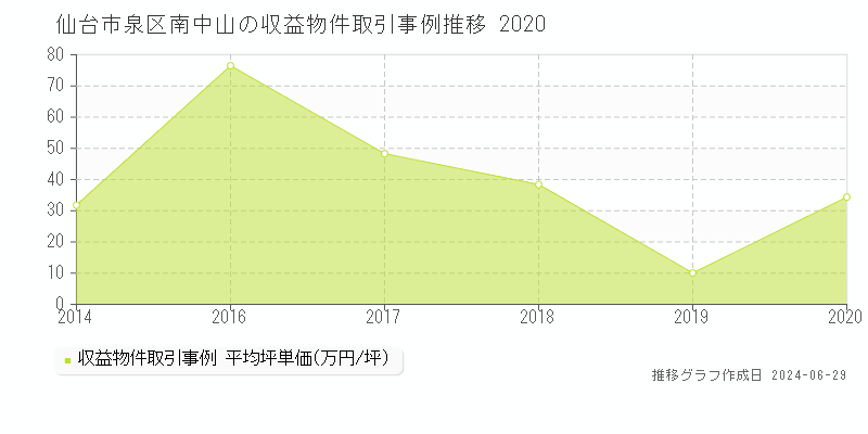 仙台市泉区南中山の収益物件取引事例推移グラフ 