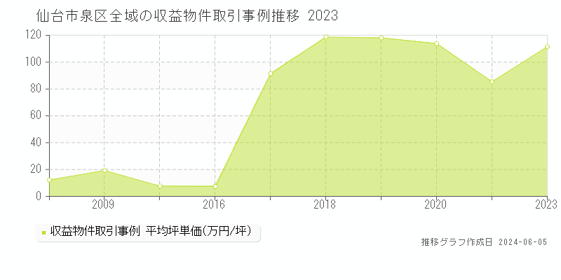 仙台市泉区のアパート価格推移グラフ 