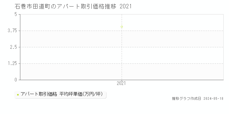 石巻市田道町のアパート価格推移グラフ 