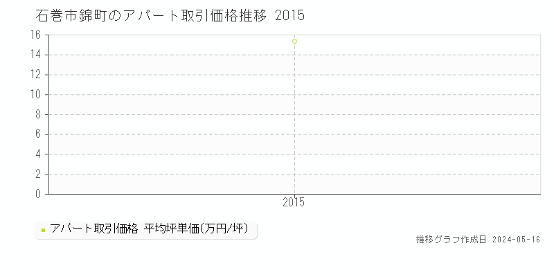 石巻市錦町のアパート価格推移グラフ 