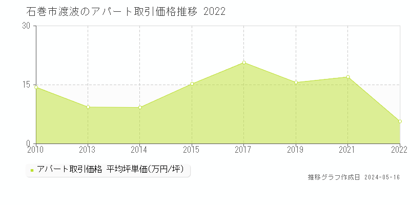 石巻市渡波のアパート価格推移グラフ 