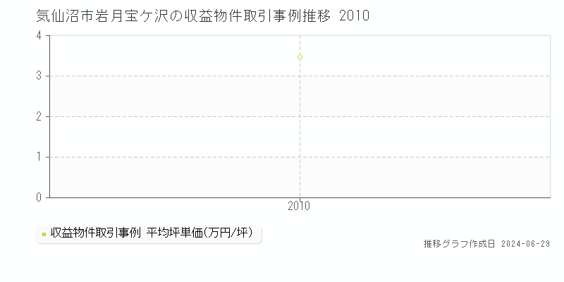 気仙沼市岩月宝ケ沢のアパート取引事例推移グラフ 