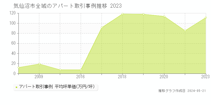 気仙沼市全域のアパート取引事例推移グラフ 