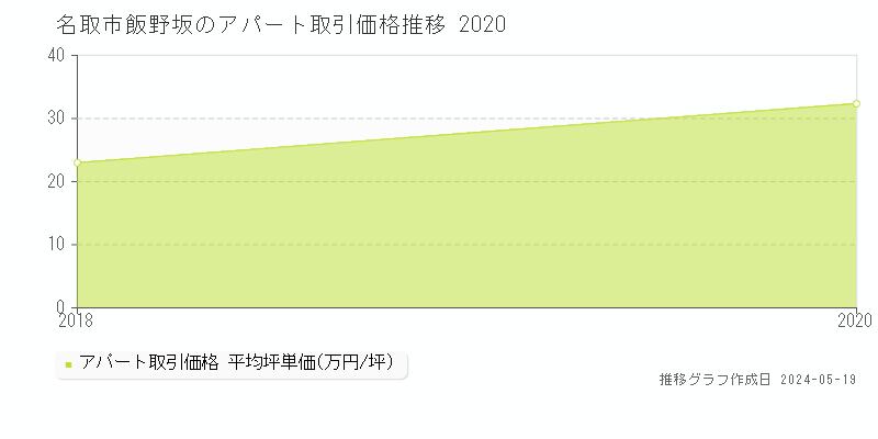 名取市飯野坂のアパート価格推移グラフ 