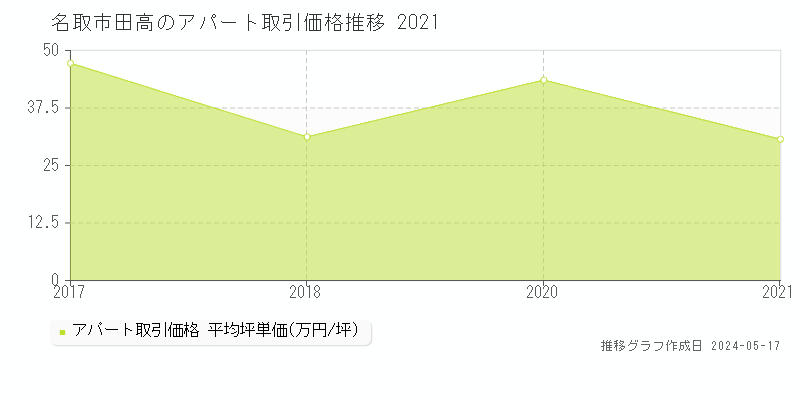 名取市田高のアパート価格推移グラフ 