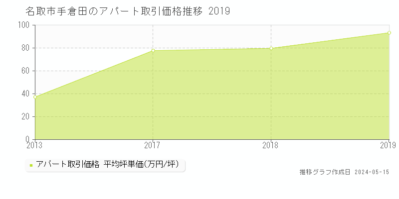 名取市手倉田のアパート価格推移グラフ 