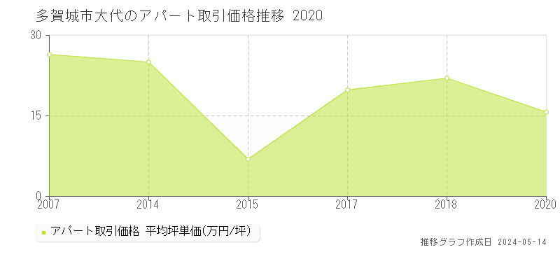 多賀城市大代のアパート取引事例推移グラフ 
