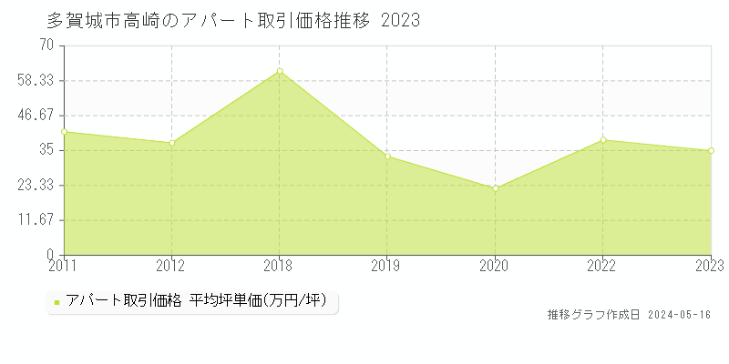 多賀城市高崎のアパート価格推移グラフ 