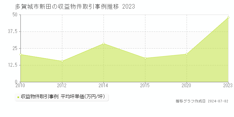 多賀城市新田のアパート価格推移グラフ 