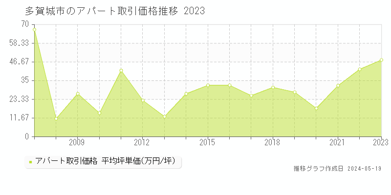 多賀城市のアパート価格推移グラフ 