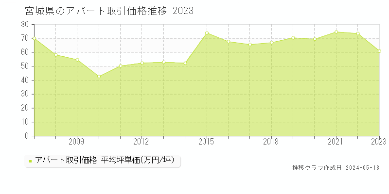 宮城県のアパート価格推移グラフ 
