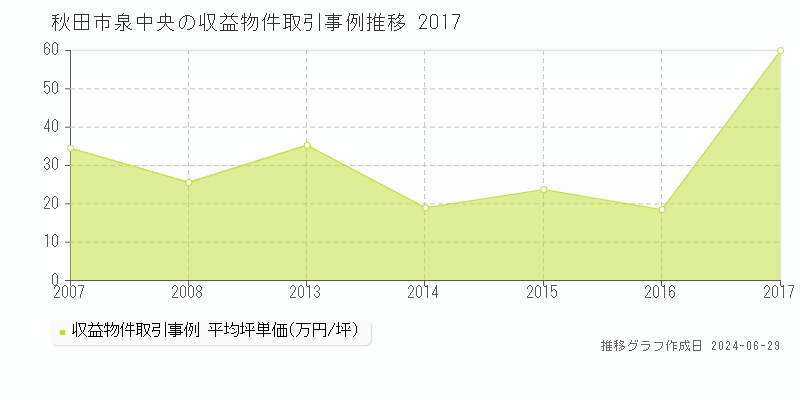 秋田市泉中央の収益物件取引事例推移グラフ 