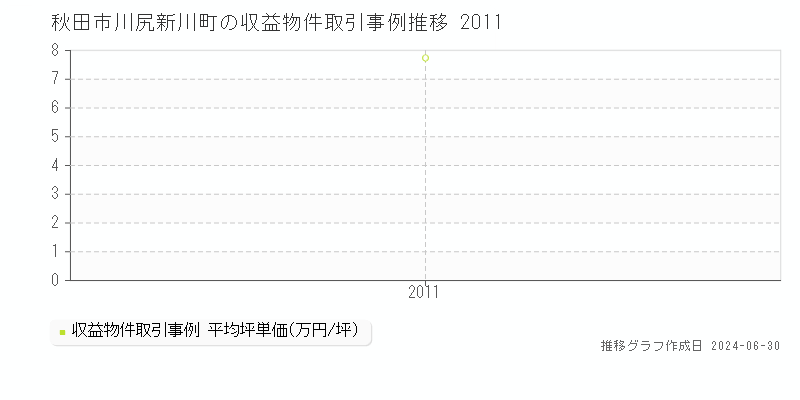 秋田市川尻新川町の収益物件取引事例推移グラフ 