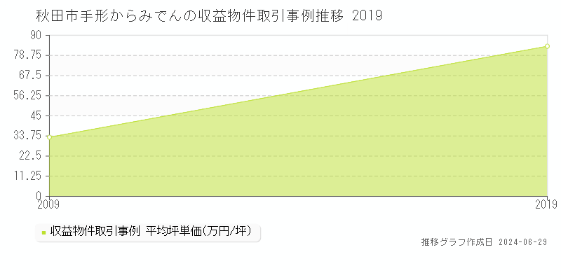秋田市手形からみでんの収益物件取引事例推移グラフ 