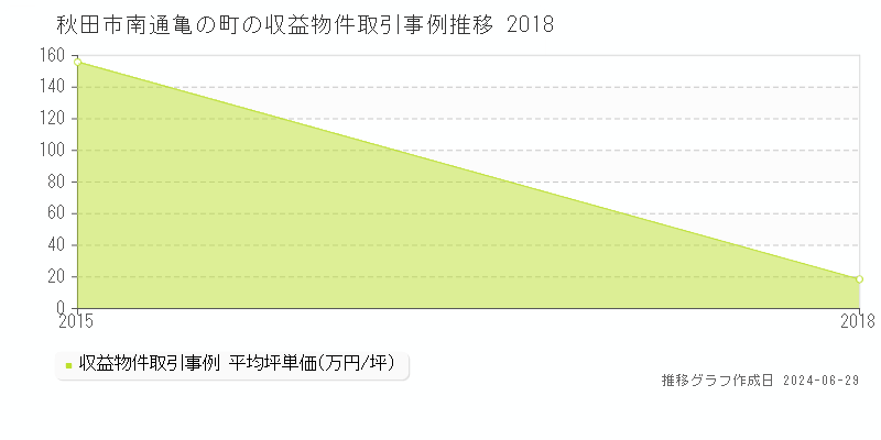 秋田市南通亀の町の収益物件取引事例推移グラフ 