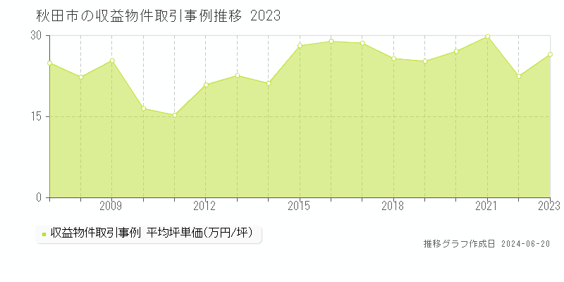 秋田市のアパート取引価格推移グラフ 